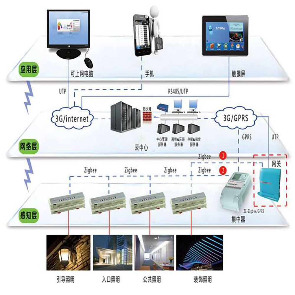 樓宇自控系統(tǒng)的五個組成部分是什么？(圖1)