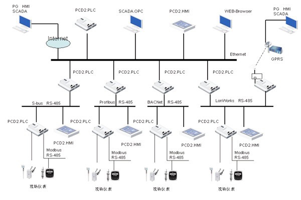 綠色智能建筑崛起，樓宇自控越發(fā)重要！