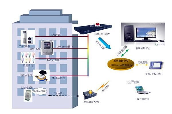 傳統(tǒng)樓宇自控設(shè)計(jì)上的不足有哪些？