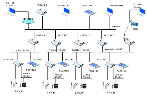 樓宇自控領(lǐng)域，電氣自動化扮演什么樣的角色？