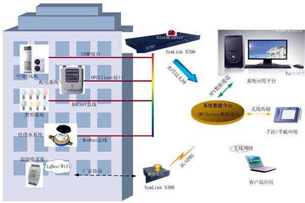 樓宇智能化系統(tǒng)的兩大核心影響因素！
