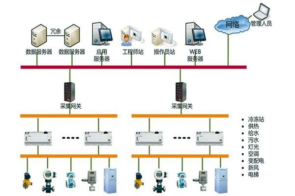 樓宇自控系統(tǒng)的集成化模型管理辦法！