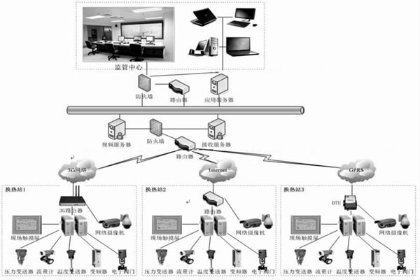 監(jiān)控中心在熱網(wǎng)監(jiān)控中有何作用？石文宏來解答！