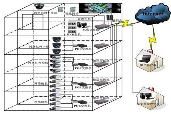 如何對智能樓宇自控系統(tǒng)更好地進行遠程維護管理？