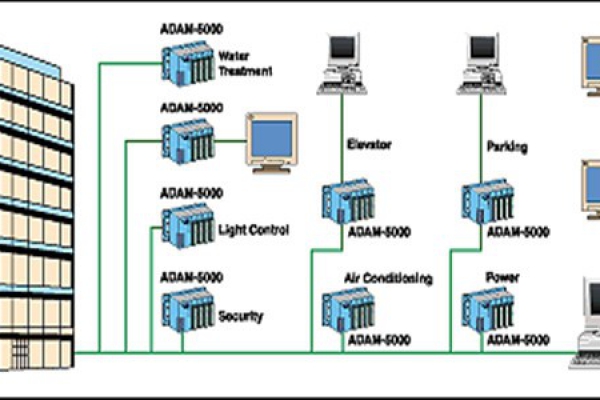 樓宇自控系統(tǒng)四大基本組成介紹！