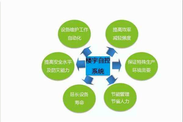 智能樓宇控制系統(tǒng)如何全局管控樓宇信息？