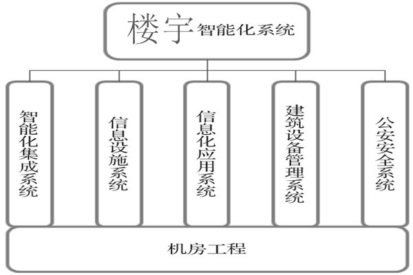 樓宇智能化系統(tǒng)建設(shè)基本流程！