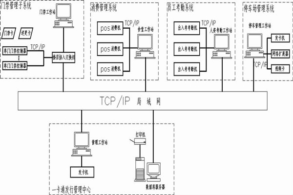什么是智能樓宇控制系統(tǒng)的一卡通？