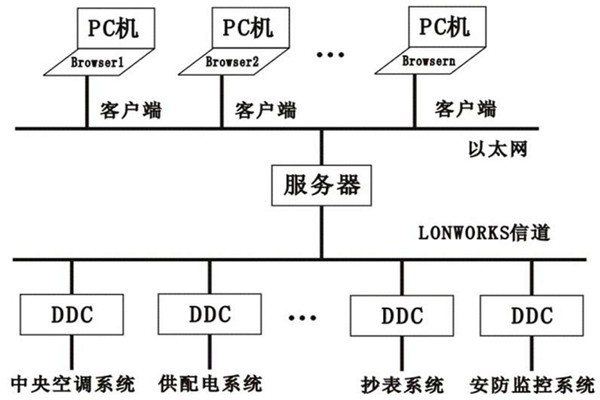 樓宇控制系統(tǒng)的層次關系分明與多樣化特點！