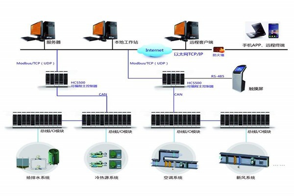智能樓宇自控系統(tǒng)的安裝問題以及應對方法！