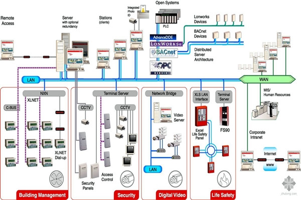 樓宇自動化系統的四步設計程序！