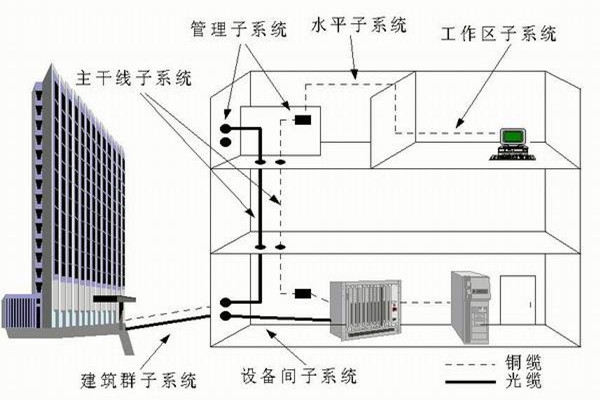 樓宇自控系統運營管理的技術要點！