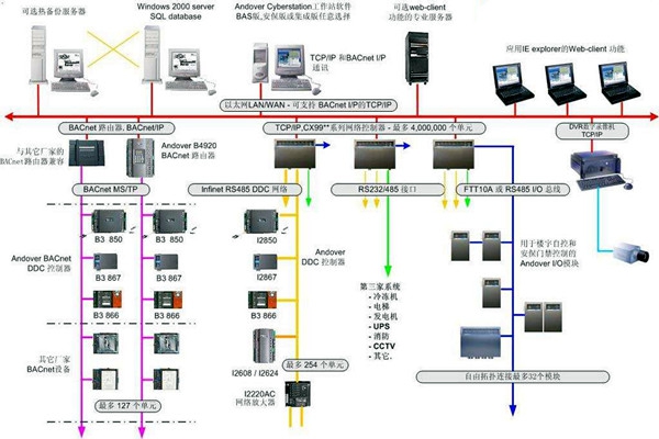 樓宇自控系統建設與相關專業的配合！