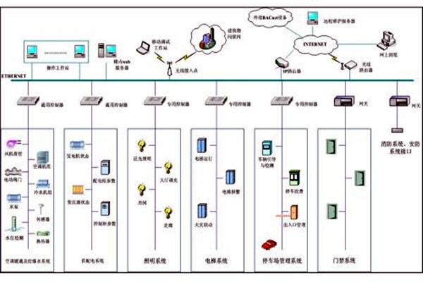 樓宇自控系統市場亂不亂，八個問題說了算！