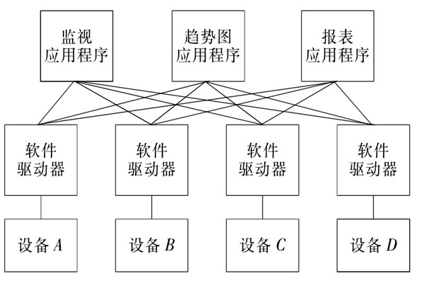 樓宇自控系統OPC的設備互聯原理！