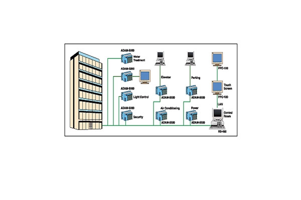 樓宇自動化系統(tǒng)包括哪些內(nèi)容？