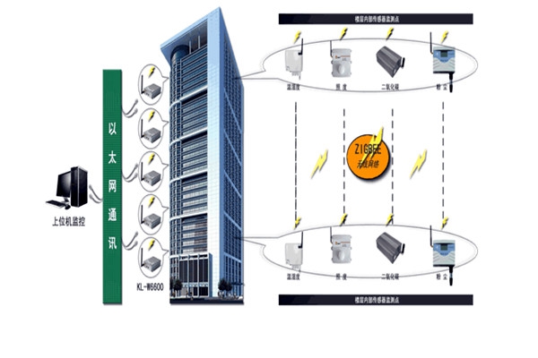 智能樓宇控制系統(tǒng)存在的意義！