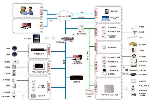 樓宇自控系統三大設計原則供大家參考！
