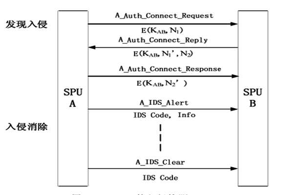 樓宇自動化入侵防御管理的部分內(nèi)容！