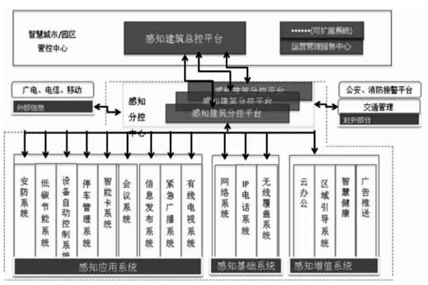 樓宇智能化結合互聯網打造分級式統一管控平臺！