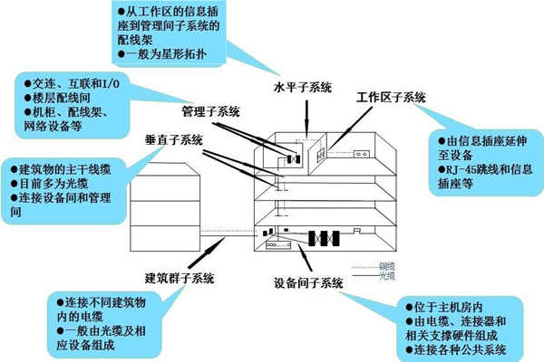 布線系統是樓宇自控系統的靈魂！
