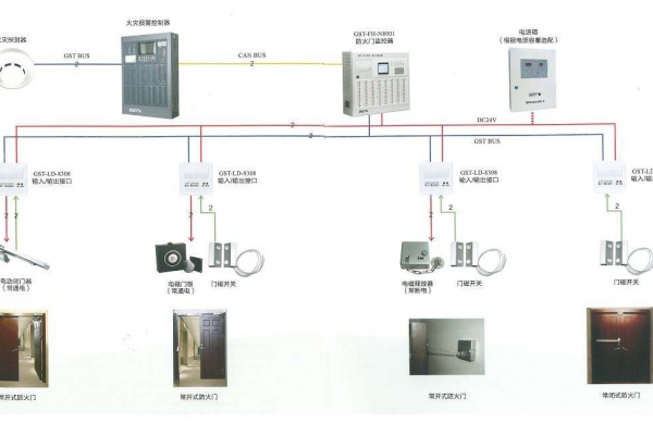 防火門系統(tǒng)解決方案！