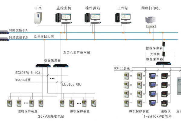 變配電監(jiān)控系統解決方案！