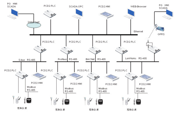綠色智能建筑崛起，樓宇自控越發(fā)重要！