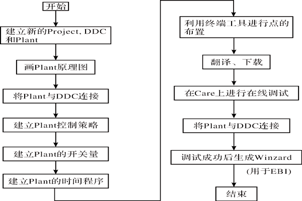 CARE軟件在樓宇智能化系統(tǒng)中的應(yīng)用！