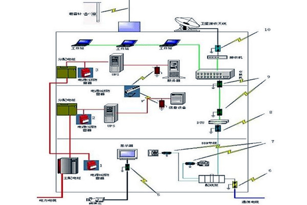 樓宇智能化防雷系統(tǒng)的優(yōu)化策略 樓宇智能化防雷系統(tǒng)的優(yōu)化策略