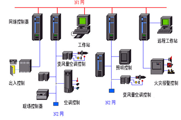 開發(fā)好樓宇自動化系統(tǒng)需要哪些底蘊？