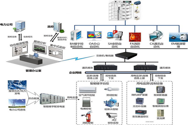 樓宇自控節(jié)能設(shè)計(jì)的內(nèi)涵所在！