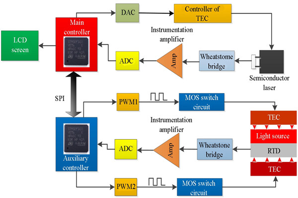 t8600型號(hào)溫度控制系統(tǒng)詳解！