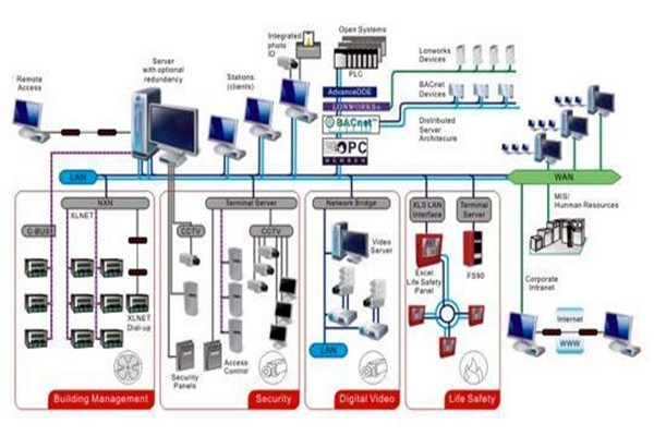 凡事都有重心，智能樓宇控制系統(tǒng)的重心在哪里？