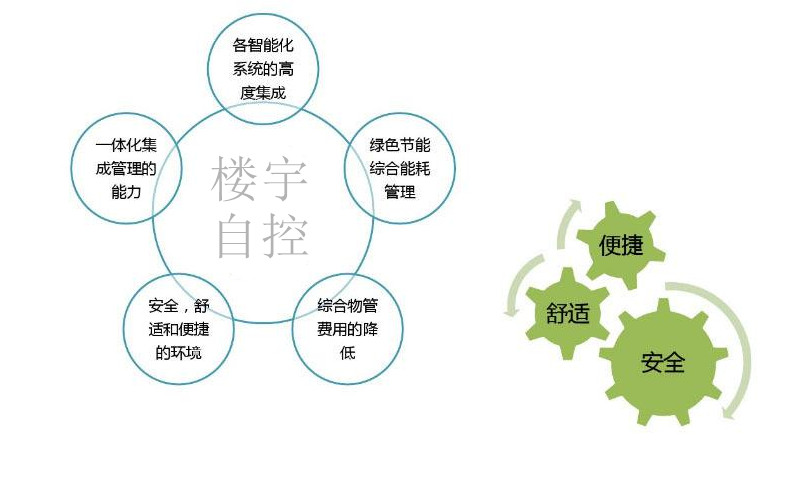 智能樓宇自控系統(tǒng)促進(jìn)城市可持續(xù)發(fā)展！