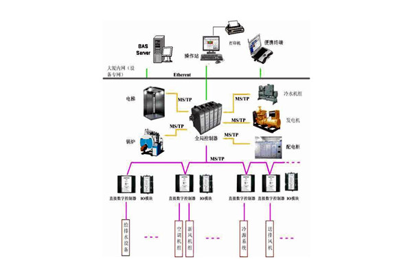 樓宇控制系統(tǒng)的檢測要點有哪些？