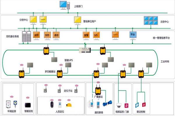 樓宇智能化系統(tǒng)的設(shè)計(jì)范圍！