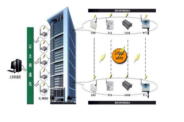 樓宇智能化系統(tǒng)的深化設(shè)計(jì)階段！