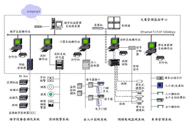 樓宇自控應(yīng)該滿足人們對智能樓宇的哪些需求？