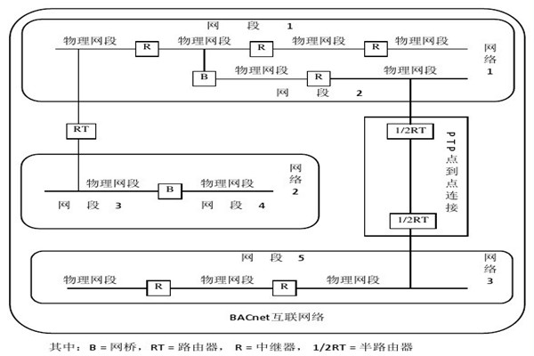 樓宇智能化系統(tǒng)的設(shè)備選用和協(xié)議選擇問題！