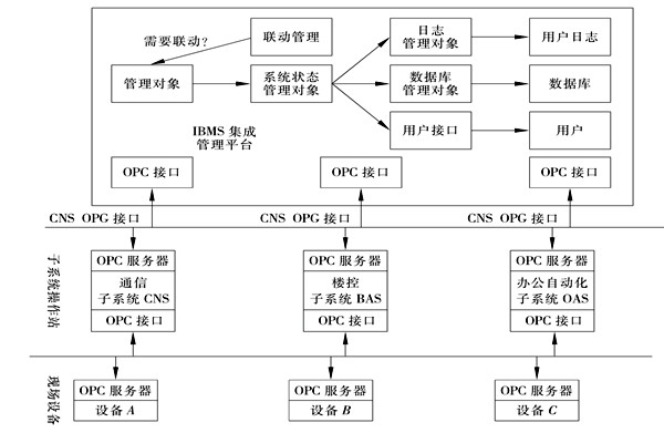 樓宇控制系統(tǒng)集成的三大層面！