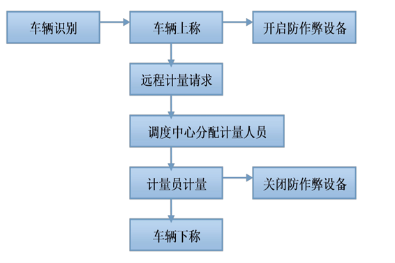 遠程計量系統(tǒng)(圖1) 1-200G30RR0I7.png