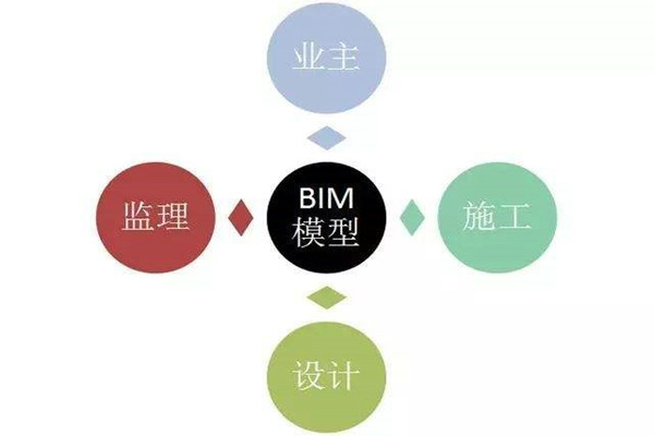 樓宇自控系統(tǒng)BIM技術(shù)的研發(fā)思路！