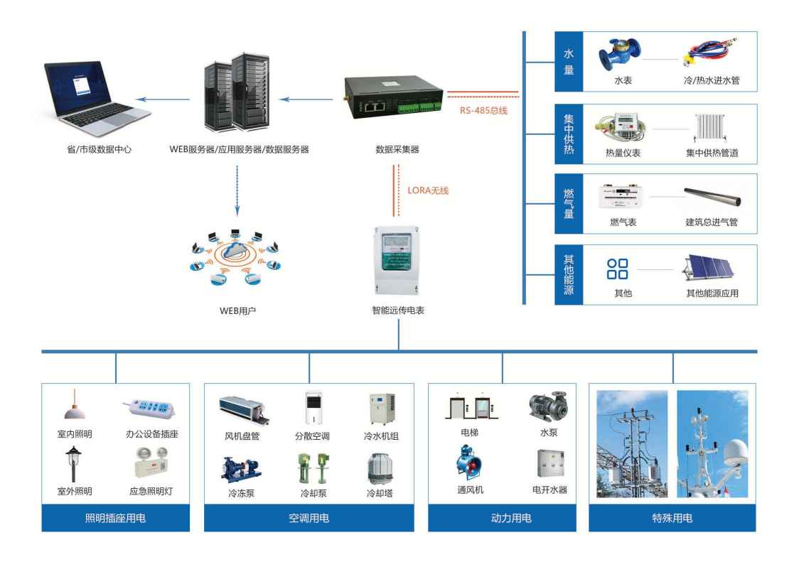 建筑能耗監(jiān)測(cè)系統(tǒng)解決方案！(圖1)